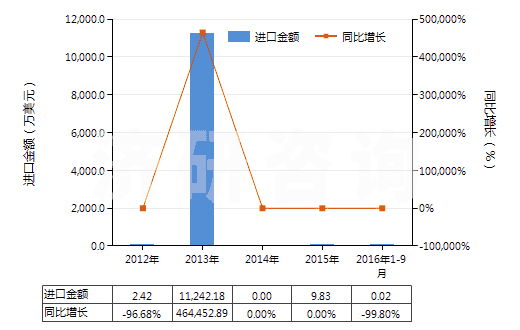 2012-2016年9月中國氧化鏑(HS28469015)進口總額及增速統(tǒng)計 2012-2016年9月中國氧化鏑(HS28469015)進口總額及增速統(tǒng)計